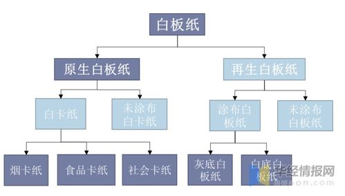 中國白卡紙行業(yè) 現(xiàn)狀剖析與未來競(jìng)爭(zhēng)格局展望